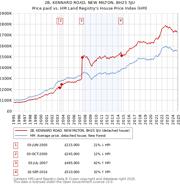 2B, KENNARD ROAD, NEW MILTON, BH25 5JU: Price paid vs HM Land Registry's House Price Index