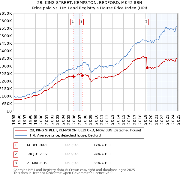 2B, KING STREET, KEMPSTON, BEDFORD, MK42 8BN: Price paid vs HM Land Registry's House Price Index