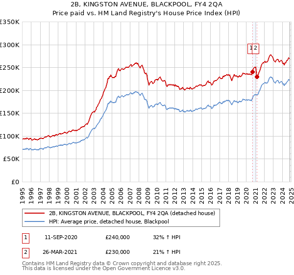 2B, KINGSTON AVENUE, BLACKPOOL, FY4 2QA: Price paid vs HM Land Registry's House Price Index