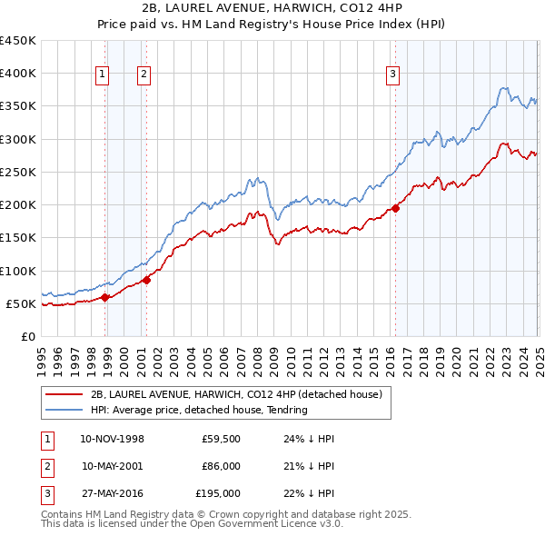 2B, LAUREL AVENUE, HARWICH, CO12 4HP: Price paid vs HM Land Registry's House Price Index