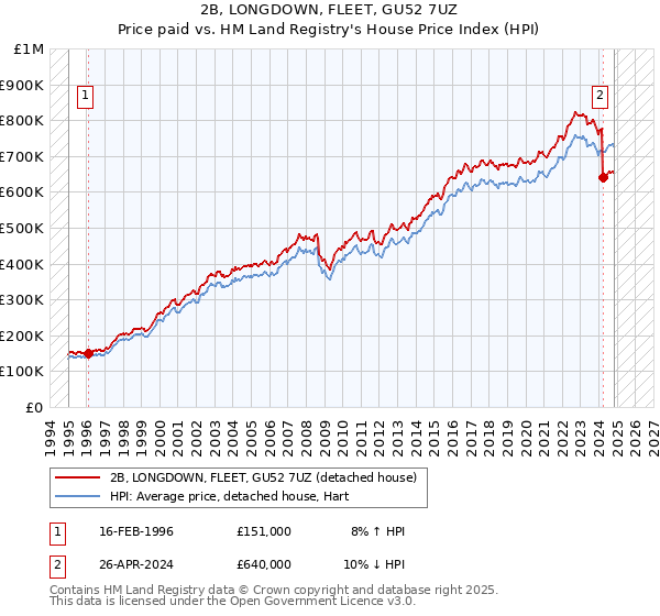 2B, LONGDOWN, FLEET, GU52 7UZ: Price paid vs HM Land Registry's House Price Index