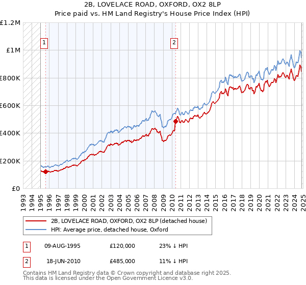 2B, LOVELACE ROAD, OXFORD, OX2 8LP: Price paid vs HM Land Registry's House Price Index