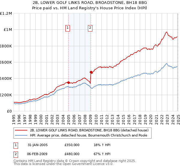 2B, LOWER GOLF LINKS ROAD, BROADSTONE, BH18 8BG: Price paid vs HM Land Registry's House Price Index