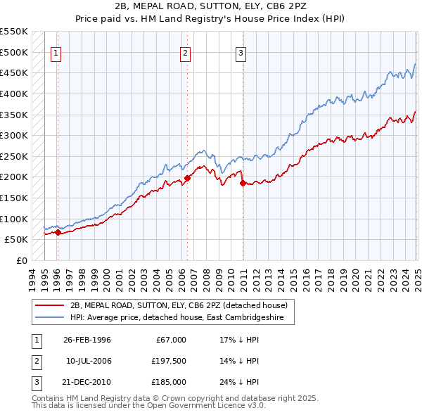 2B, MEPAL ROAD, SUTTON, ELY, CB6 2PZ: Price paid vs HM Land Registry's House Price Index