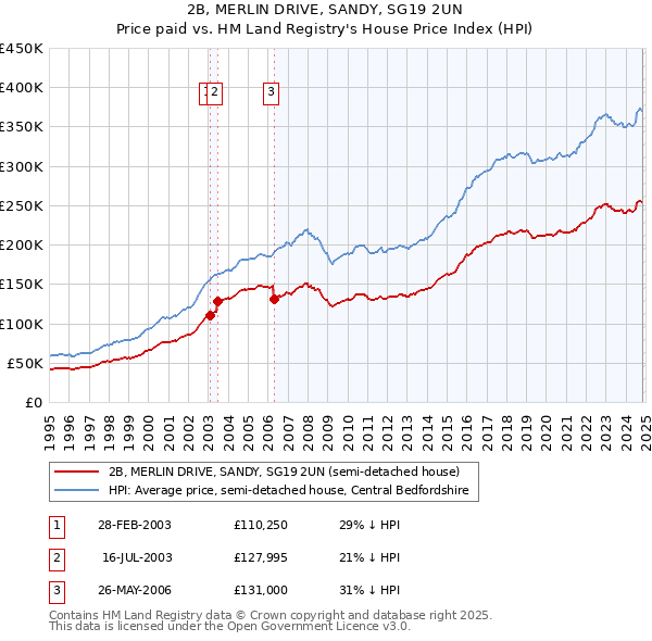 2B, MERLIN DRIVE, SANDY, SG19 2UN: Price paid vs HM Land Registry's House Price Index