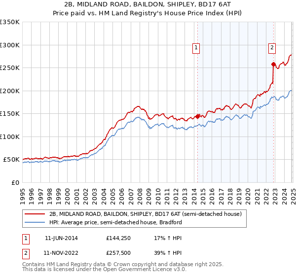 2B, MIDLAND ROAD, BAILDON, SHIPLEY, BD17 6AT: Price paid vs HM Land Registry's House Price Index