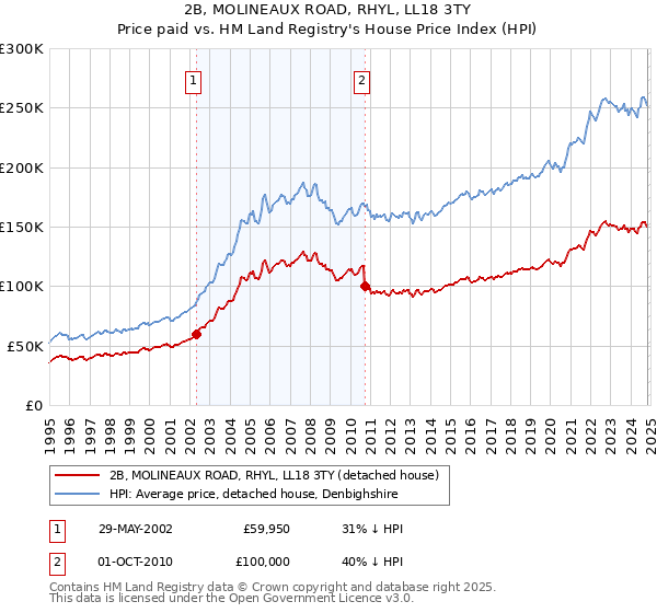 2B, MOLINEAUX ROAD, RHYL, LL18 3TY: Price paid vs HM Land Registry's House Price Index