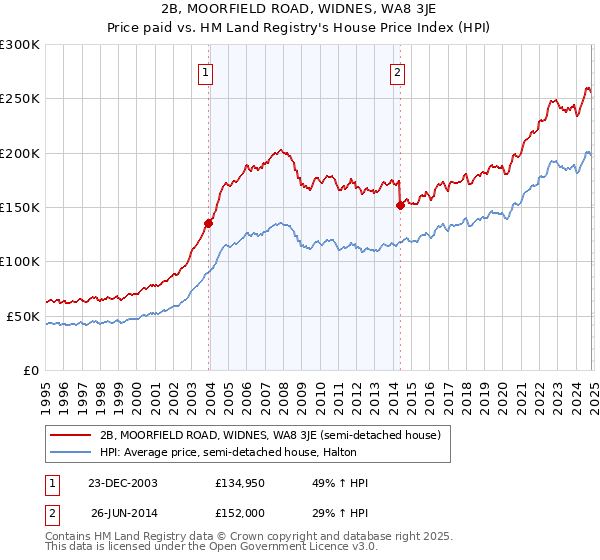 2B, MOORFIELD ROAD, WIDNES, WA8 3JE: Price paid vs HM Land Registry's House Price Index