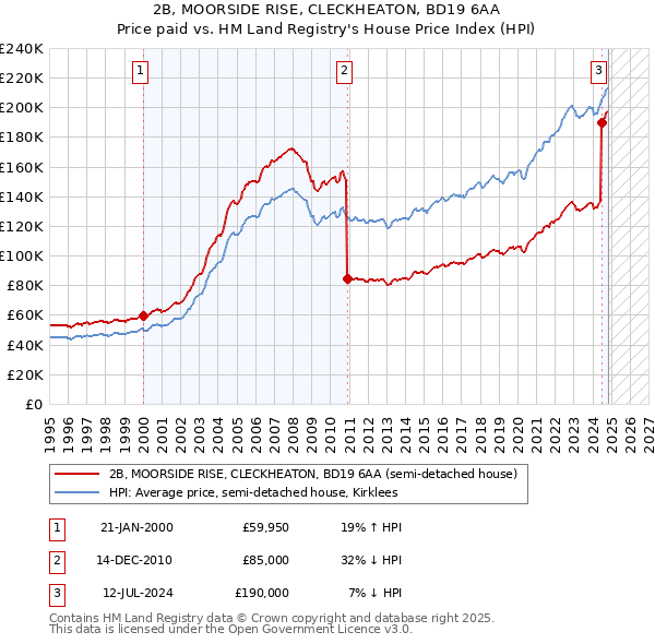 2B, MOORSIDE RISE, CLECKHEATON, BD19 6AA: Price paid vs HM Land Registry's House Price Index