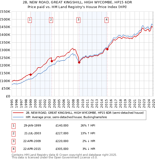 2B, NEW ROAD, GREAT KINGSHILL, HIGH WYCOMBE, HP15 6DR: Price paid vs HM Land Registry's House Price Index