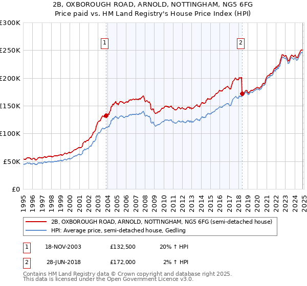 2B, OXBOROUGH ROAD, ARNOLD, NOTTINGHAM, NG5 6FG: Price paid vs HM Land Registry's House Price Index