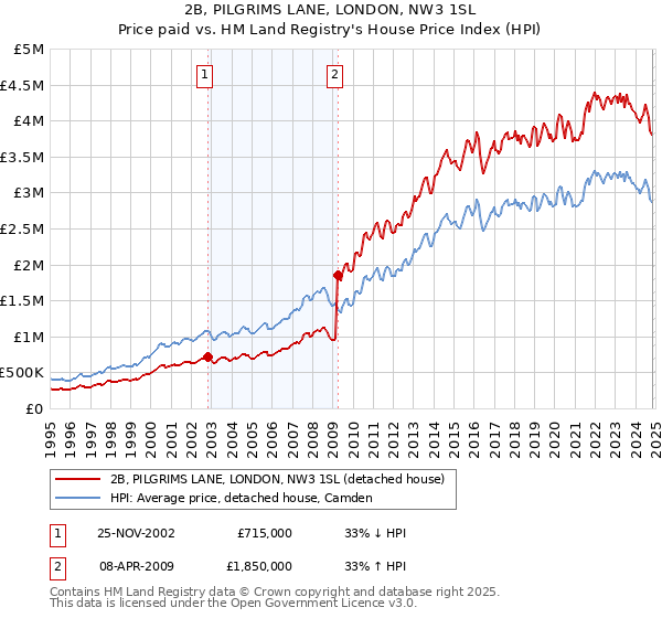 2B, PILGRIMS LANE, LONDON, NW3 1SL: Price paid vs HM Land Registry's House Price Index