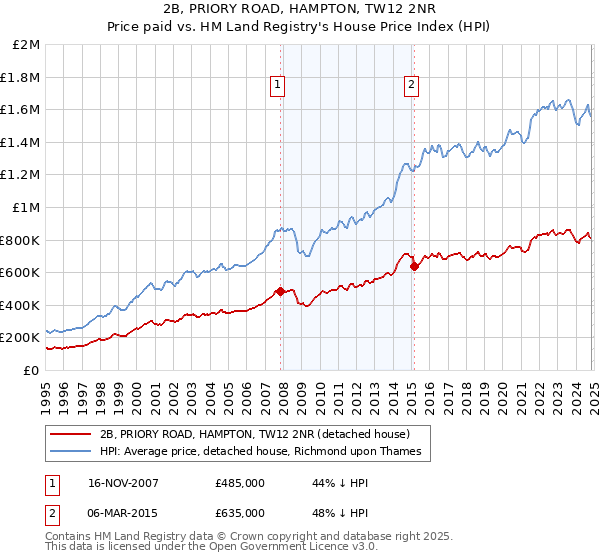 2B, PRIORY ROAD, HAMPTON, TW12 2NR: Price paid vs HM Land Registry's House Price Index