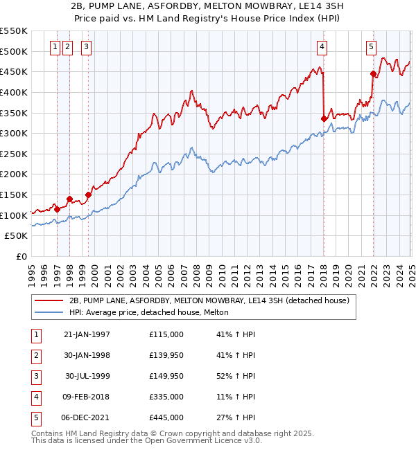 2B, PUMP LANE, ASFORDBY, MELTON MOWBRAY, LE14 3SH: Price paid vs HM Land Registry's House Price Index