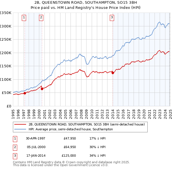 2B, QUEENSTOWN ROAD, SOUTHAMPTON, SO15 3BH: Price paid vs HM Land Registry's House Price Index