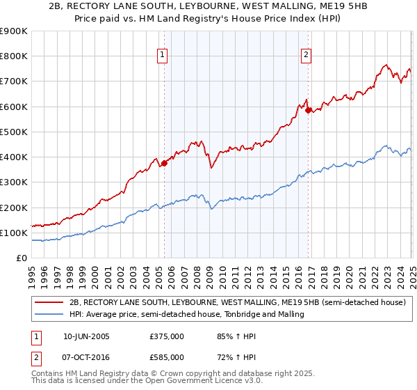 2B, RECTORY LANE SOUTH, LEYBOURNE, WEST MALLING, ME19 5HB: Price paid vs HM Land Registry's House Price Index