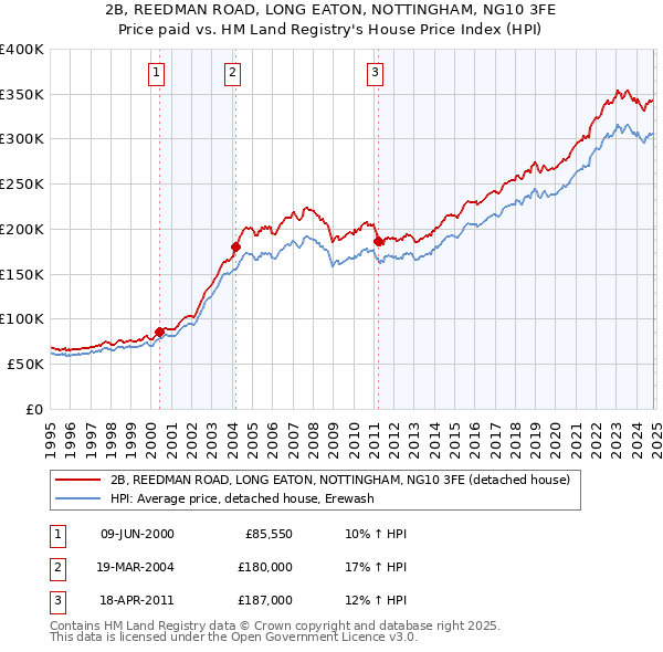 2B, REEDMAN ROAD, LONG EATON, NOTTINGHAM, NG10 3FE: Price paid vs HM Land Registry's House Price Index