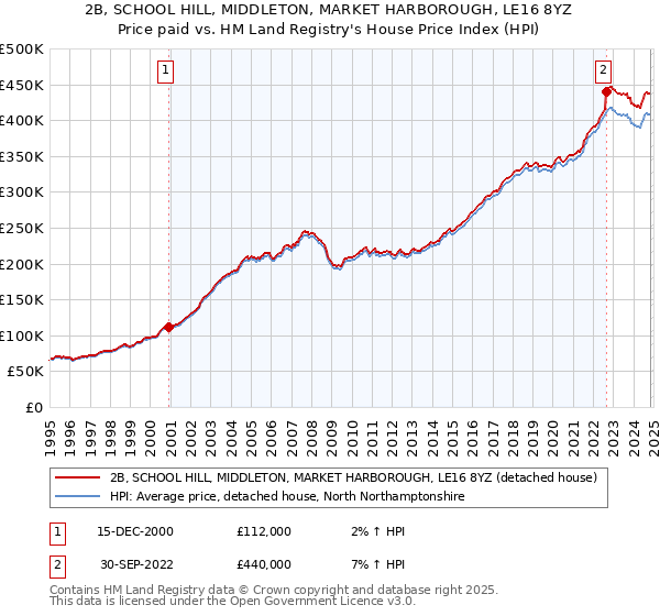 2B, SCHOOL HILL, MIDDLETON, MARKET HARBOROUGH, LE16 8YZ: Price paid vs HM Land Registry's House Price Index