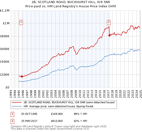 2B, SCOTLAND ROAD, BUCKHURST HILL, IG9 5NR: Price paid vs HM Land Registry's House Price Index