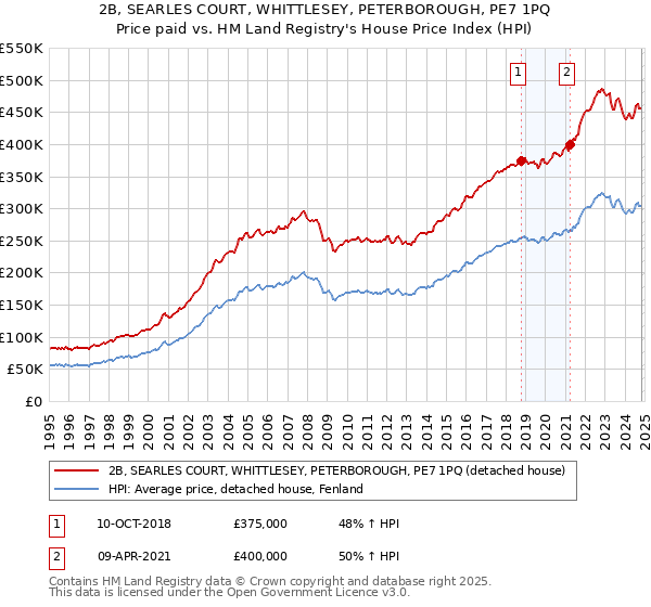 2B, SEARLES COURT, WHITTLESEY, PETERBOROUGH, PE7 1PQ: Price paid vs HM Land Registry's House Price Index