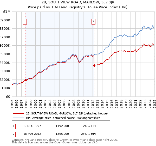 2B, SOUTHVIEW ROAD, MARLOW, SL7 3JP: Price paid vs HM Land Registry's House Price Index