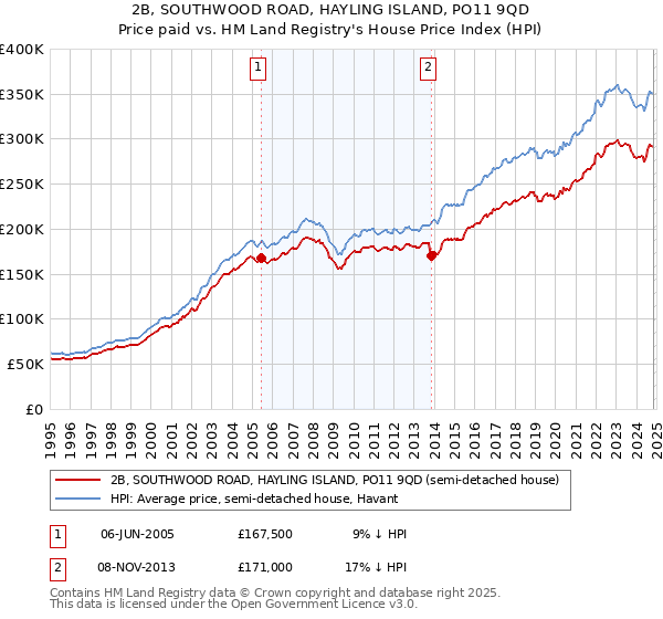 2B, SOUTHWOOD ROAD, HAYLING ISLAND, PO11 9QD: Price paid vs HM Land Registry's House Price Index