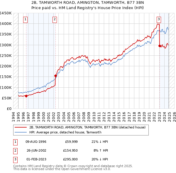 2B, TAMWORTH ROAD, AMINGTON, TAMWORTH, B77 3BN: Price paid vs HM Land Registry's House Price Index