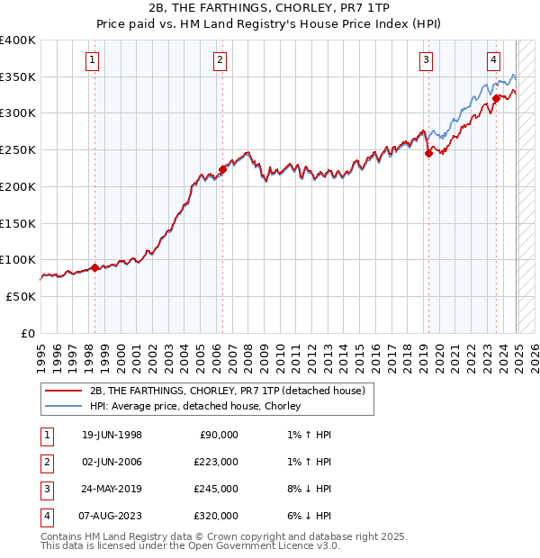 2B, THE FARTHINGS, CHORLEY, PR7 1TP: Price paid vs HM Land Registry's House Price Index