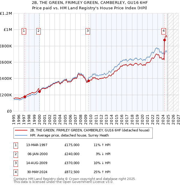 2B, THE GREEN, FRIMLEY GREEN, CAMBERLEY, GU16 6HF: Price paid vs HM Land Registry's House Price Index