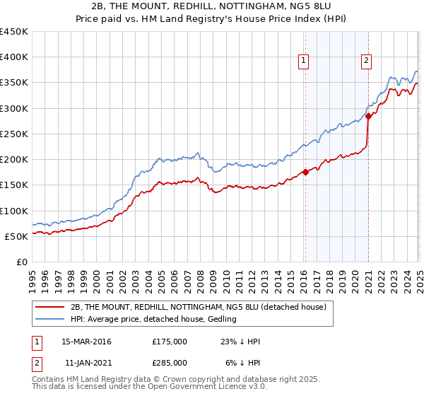 2B, THE MOUNT, REDHILL, NOTTINGHAM, NG5 8LU: Price paid vs HM Land Registry's House Price Index