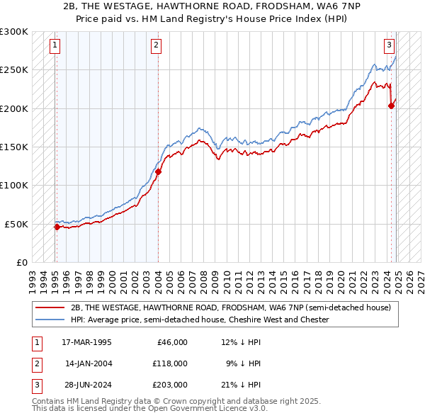 2B, THE WESTAGE, HAWTHORNE ROAD, FRODSHAM, WA6 7NP: Price paid vs HM Land Registry's House Price Index