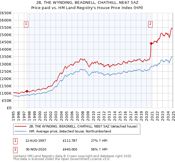 2B, THE WYNDING, BEADNELL, CHATHILL, NE67 5AZ: Price paid vs HM Land Registry's House Price Index