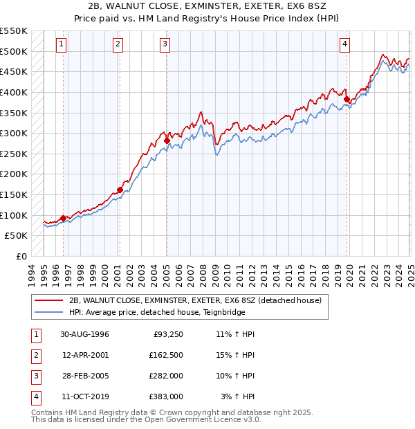 2B, WALNUT CLOSE, EXMINSTER, EXETER, EX6 8SZ: Price paid vs HM Land Registry's House Price Index