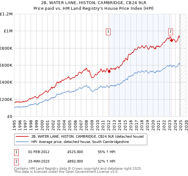 2B, WATER LANE, HISTON, CAMBRIDGE, CB24 9LR: Price paid vs HM Land Registry's House Price Index