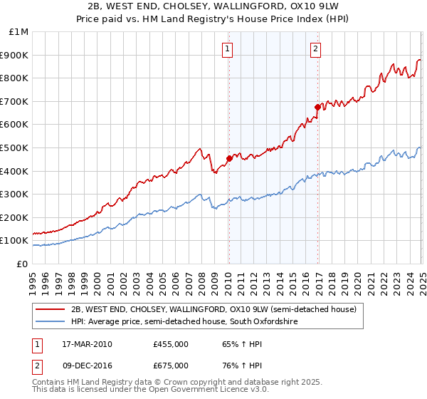 2B, WEST END, CHOLSEY, WALLINGFORD, OX10 9LW: Price paid vs HM Land Registry's House Price Index