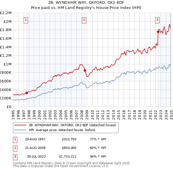 2B, WYNDHAM WAY, OXFORD, OX2 8DF: Price paid vs HM Land Registry's House Price Index