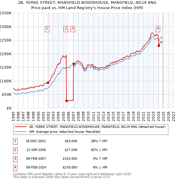 2B, YORKE STREET, MANSFIELD WOODHOUSE, MANSFIELD, NG19 9NG: Price paid vs HM Land Registry's House Price Index