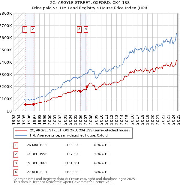 2C, ARGYLE STREET, OXFORD, OX4 1SS: Price paid vs HM Land Registry's House Price Index