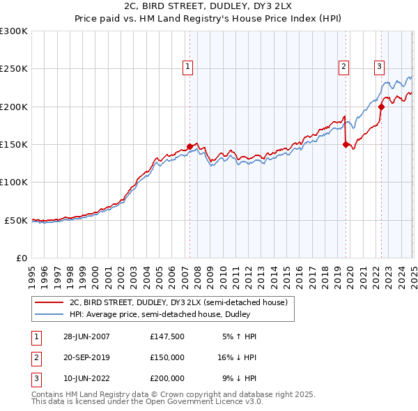 2C, BIRD STREET, DUDLEY, DY3 2LX: Price paid vs HM Land Registry's House Price Index