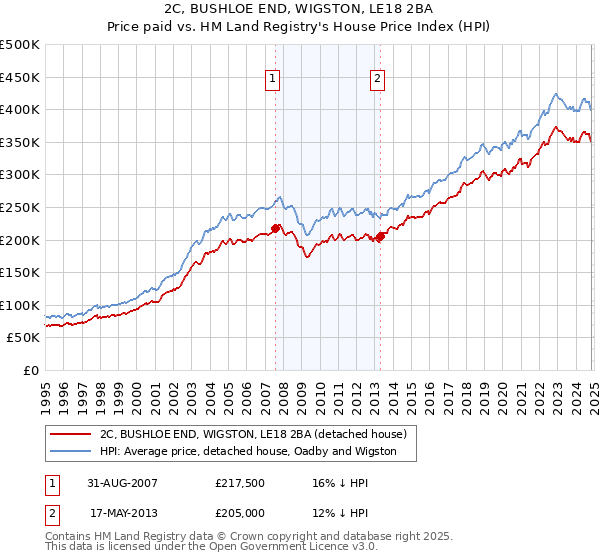 2C, BUSHLOE END, WIGSTON, LE18 2BA: Price paid vs HM Land Registry's House Price Index