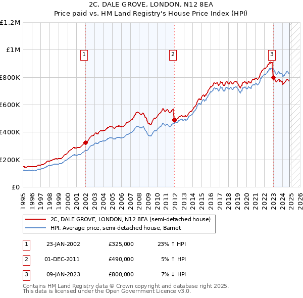 2C, DALE GROVE, LONDON, N12 8EA: Price paid vs HM Land Registry's House Price Index