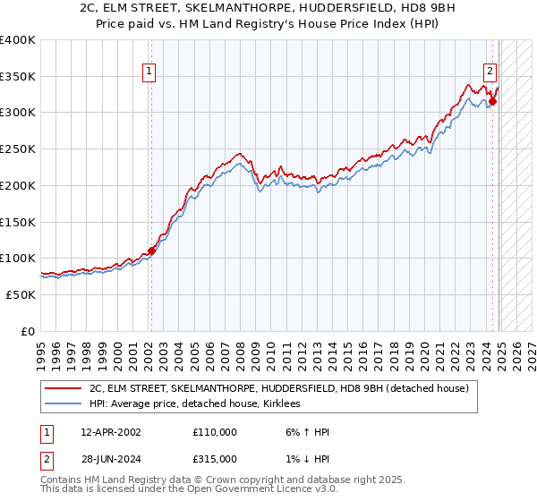 2C, ELM STREET, SKELMANTHORPE, HUDDERSFIELD, HD8 9BH: Price paid vs HM Land Registry's House Price Index