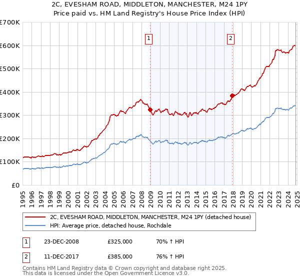 2C, EVESHAM ROAD, MIDDLETON, MANCHESTER, M24 1PY: Price paid vs HM Land Registry's House Price Index