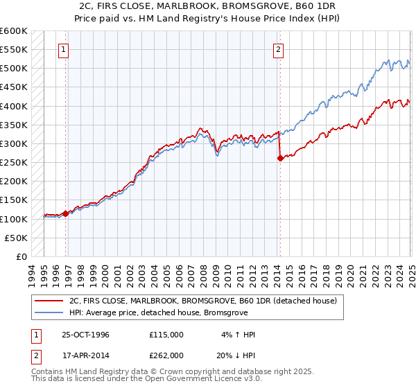 2C, FIRS CLOSE, MARLBROOK, BROMSGROVE, B60 1DR: Price paid vs HM Land Registry's House Price Index