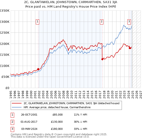 2C, GLANTAWELAN, JOHNSTOWN, CARMARTHEN, SA31 3JA: Price paid vs HM Land Registry's House Price Index