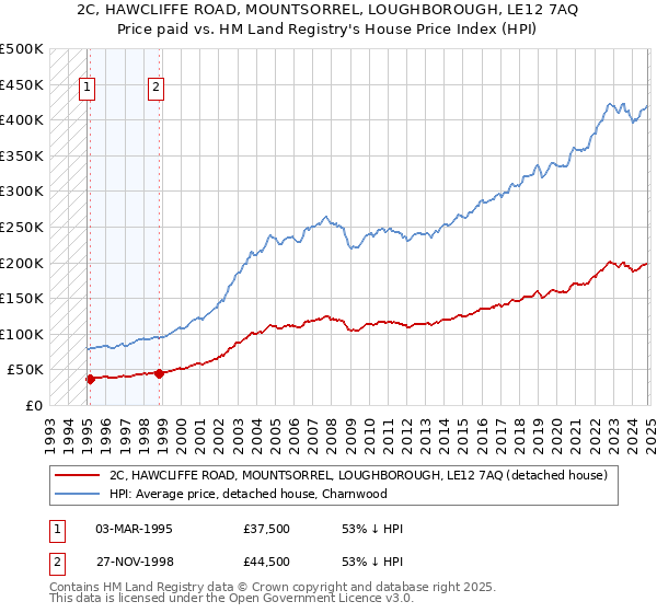 2C, HAWCLIFFE ROAD, MOUNTSORREL, LOUGHBOROUGH, LE12 7AQ: Price paid vs HM Land Registry's House Price Index