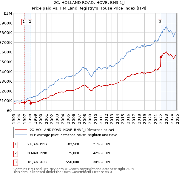 2C, HOLLAND ROAD, HOVE, BN3 1JJ: Price paid vs HM Land Registry's House Price Index