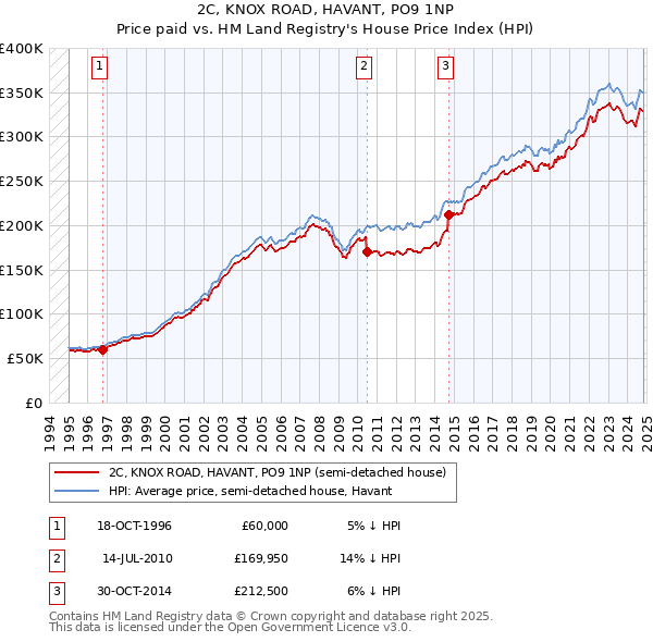 2C, KNOX ROAD, HAVANT, PO9 1NP: Price paid vs HM Land Registry's House Price Index