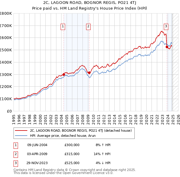 2C, LAGOON ROAD, BOGNOR REGIS, PO21 4TJ: Price paid vs HM Land Registry's House Price Index