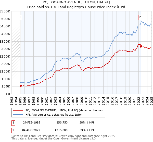 2C, LOCARNO AVENUE, LUTON, LU4 9EJ: Price paid vs HM Land Registry's House Price Index